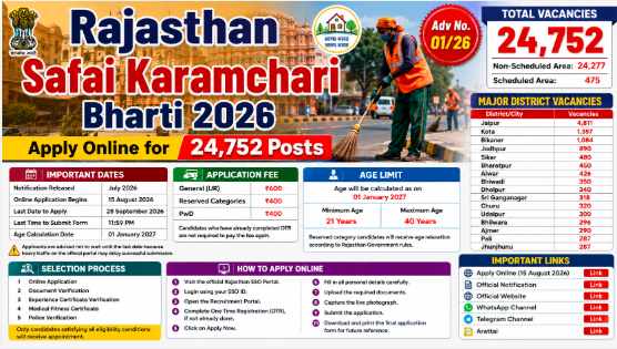 Rajasthan Safai Karamchari Bharti 2026